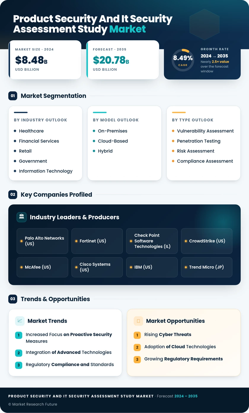 Product Security and IT Security Assessment Study Market Research Report - Global Forecast to 2035 Infographic