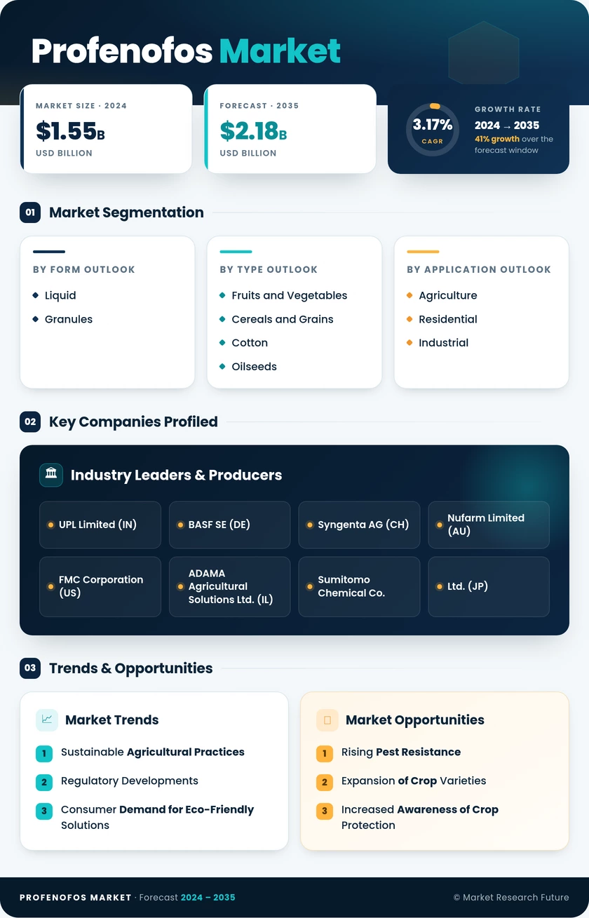 Profenofos Market Research Report — Global Forecast till 2035 Infographic