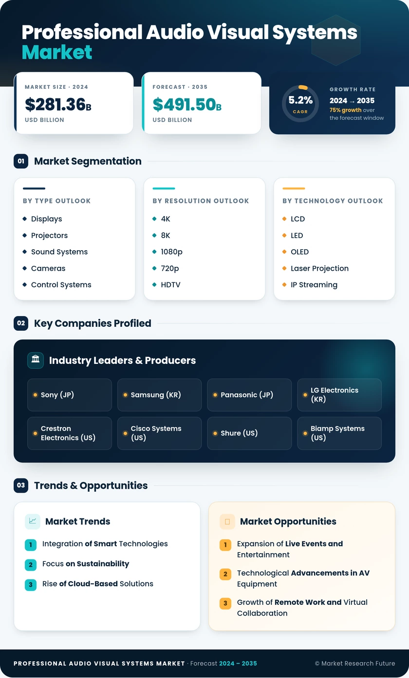Professional Audio Visual Systems Market Research Report - Forecast Till 2035 Infographic