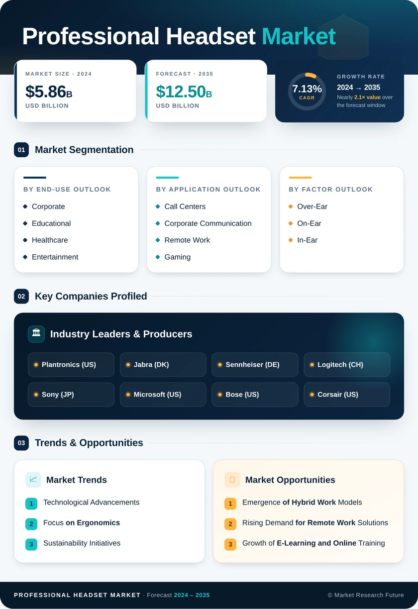 Professional Headset Market Research Report - Forecast Till 2035 Infographic