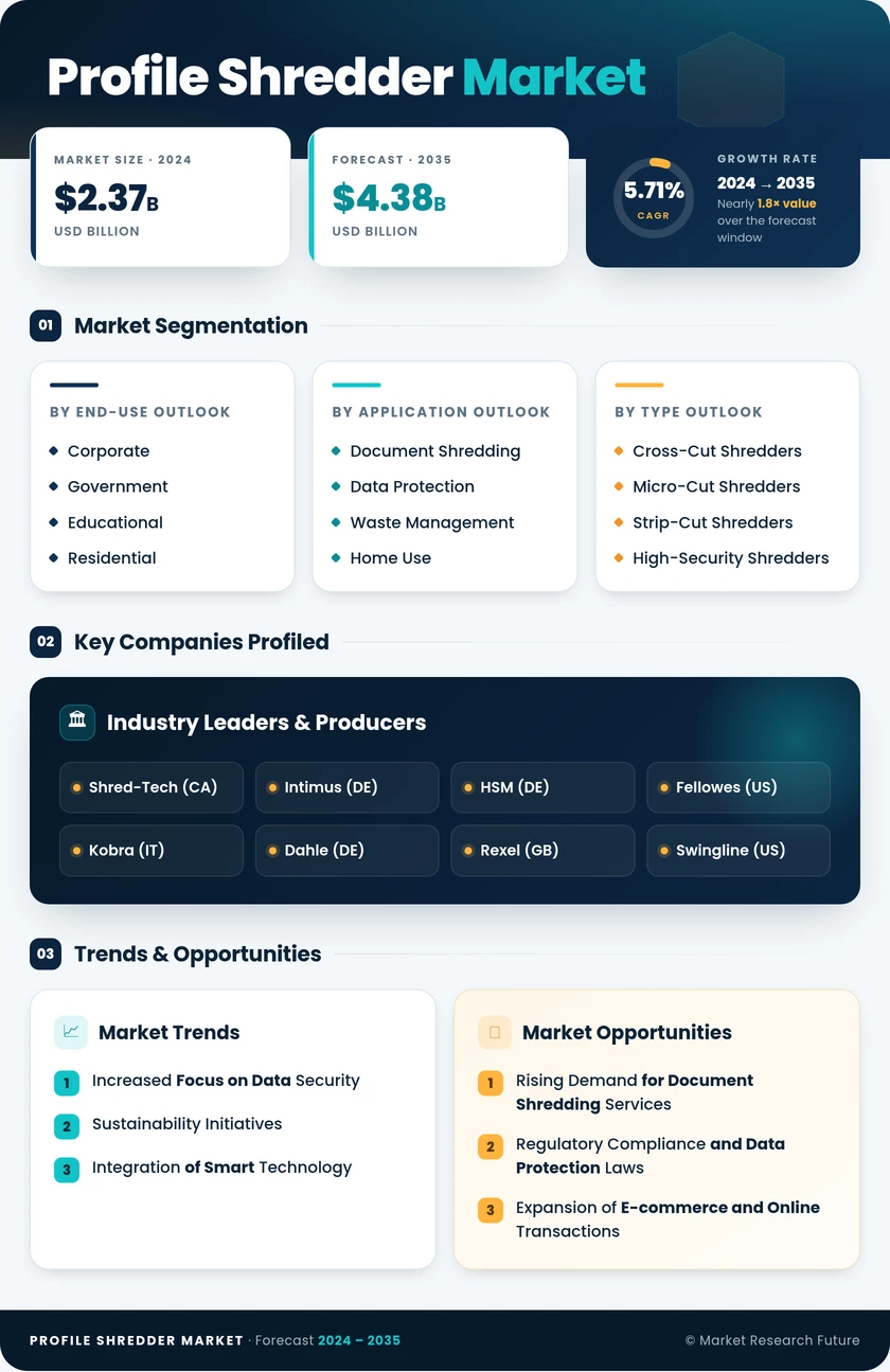 Profile Shredder Market Research Report — Global Forecast till 2035 Infographic