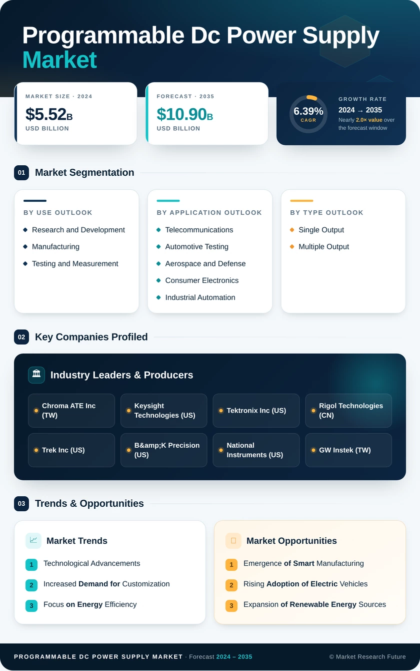 Programmable Dc Power Supply Market Research Report- Forecast To 2035 Infographic