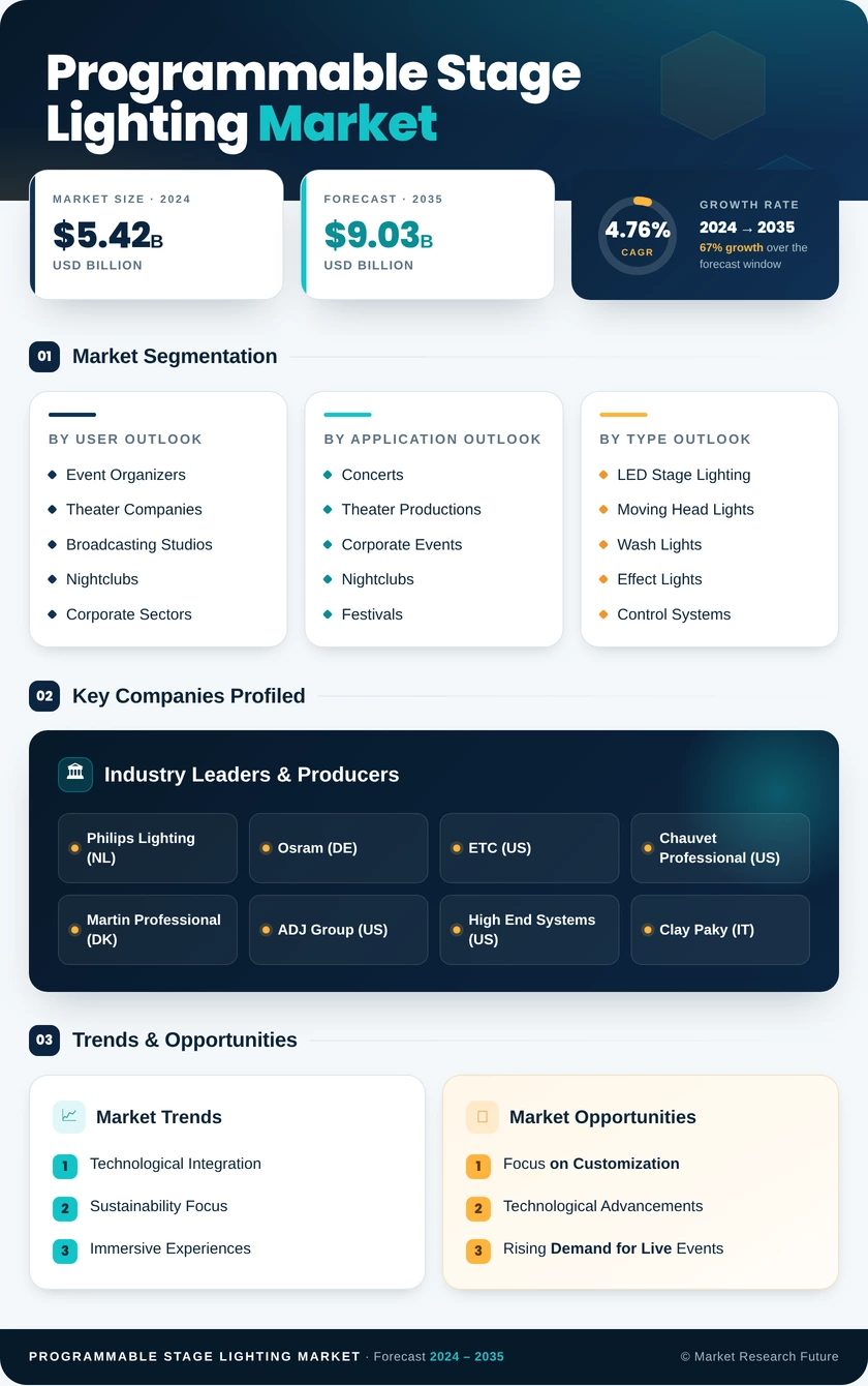 Programmable Stage Lighting Market Research Report - Forecast till 2035 Infographic