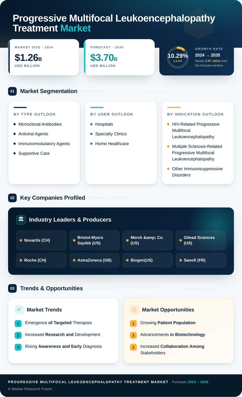 Progressive Multifocal Leukoencephalopathy Treatment Market Research Report — Global Forecast till 2035 Infographic