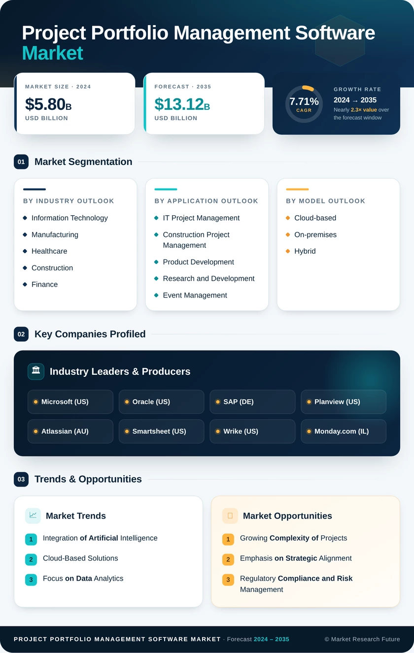 Project Portfolio Management Software Market Research Report - Global Forecast till 2035 Infographic