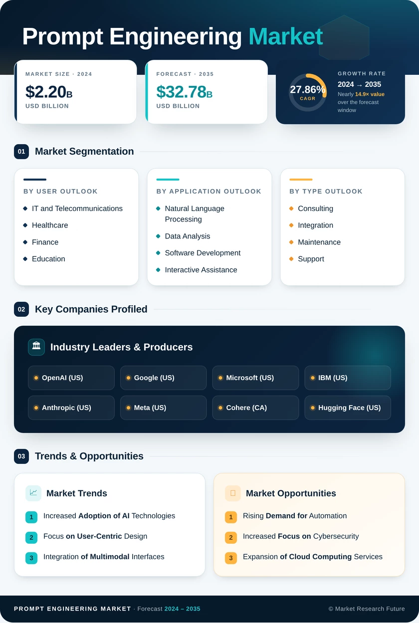 Prompt Engineering Market Research Report - Global Forecast till 2035 Infographic