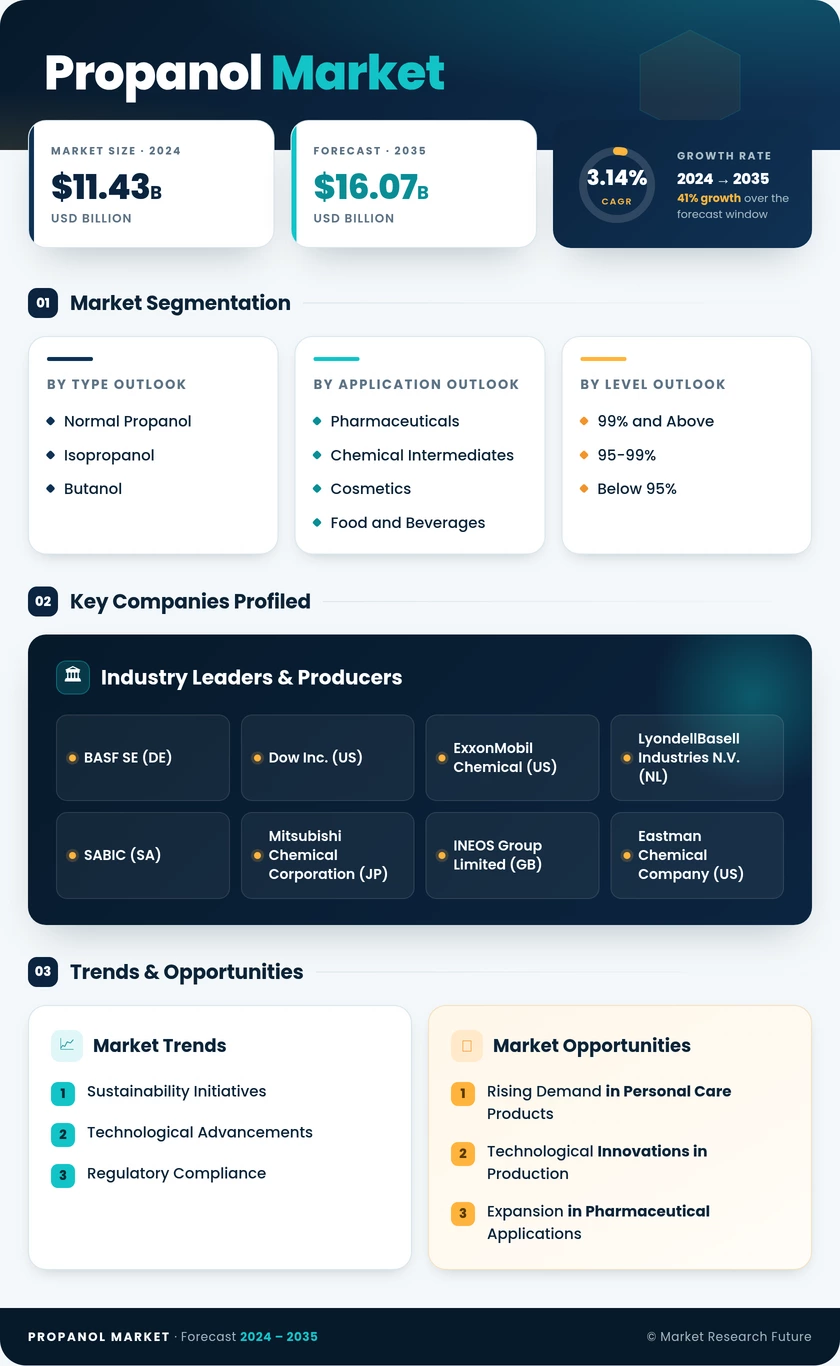 Propanol Market Research Report — Global Forecast till 2035 Infographic