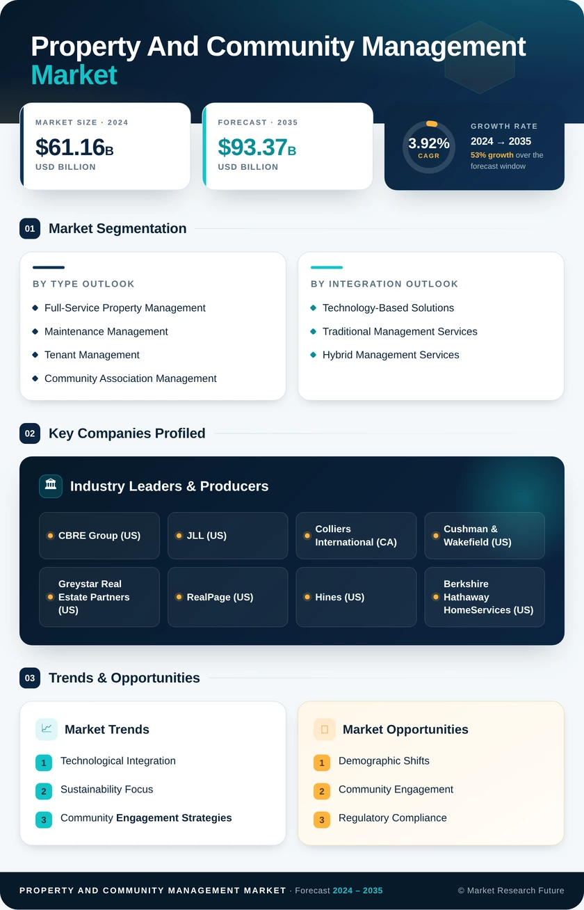 Property and Community Management Market Research Report — Global Forecast till 2035 Infographic