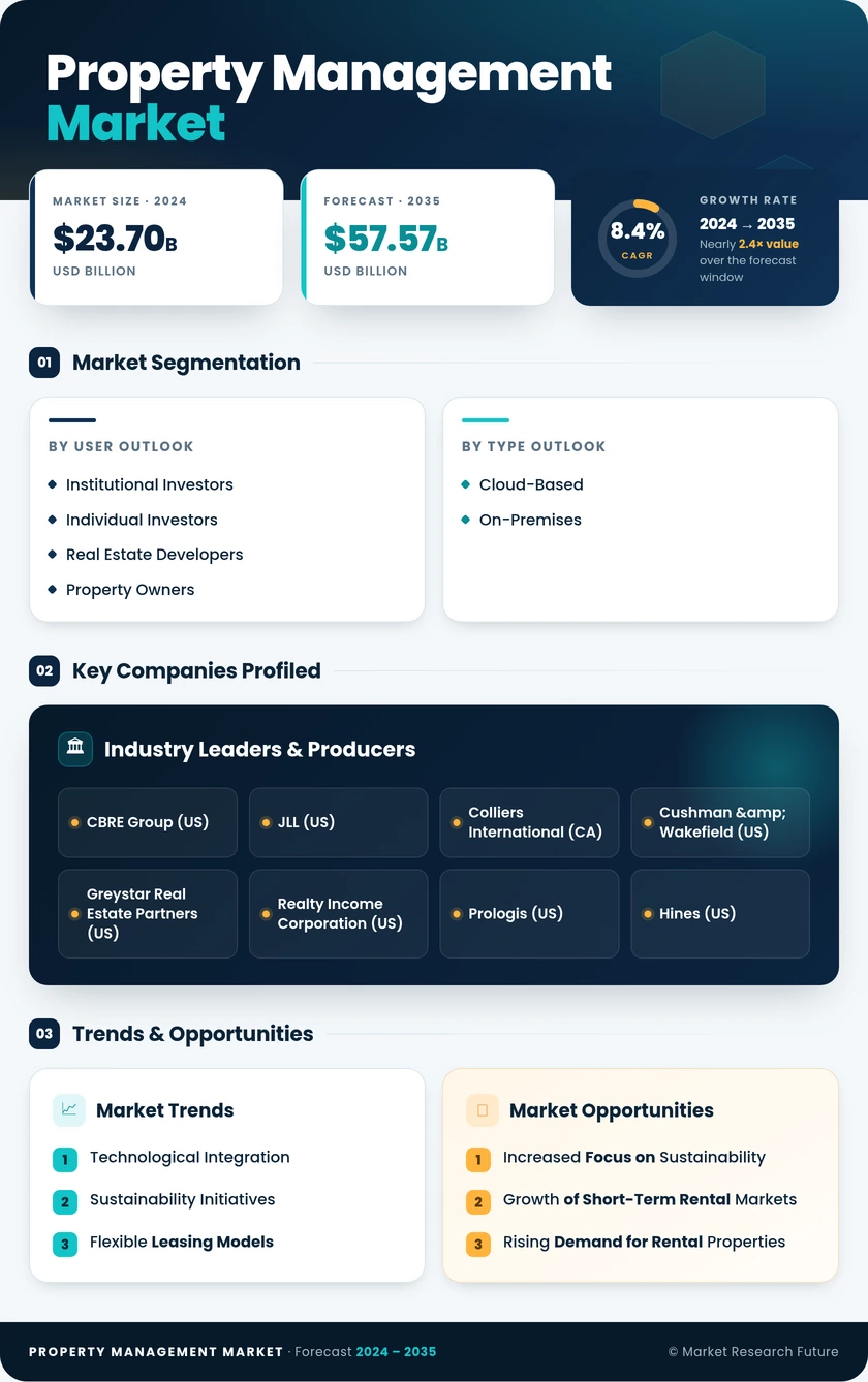 Property Management Market Research Report - Global Forecast till 2035 Infographic