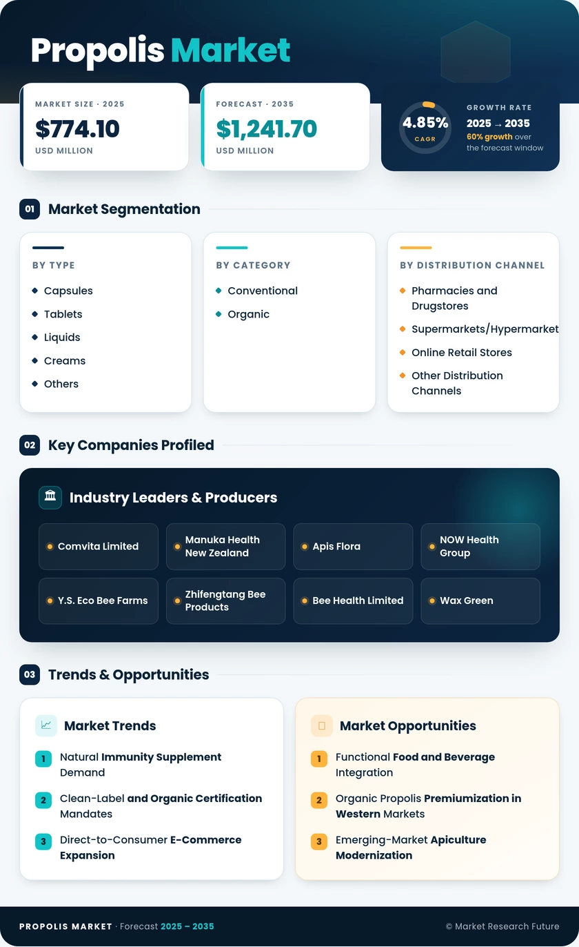 Propolis Market Research Report - Forecast till 2035 Infographic