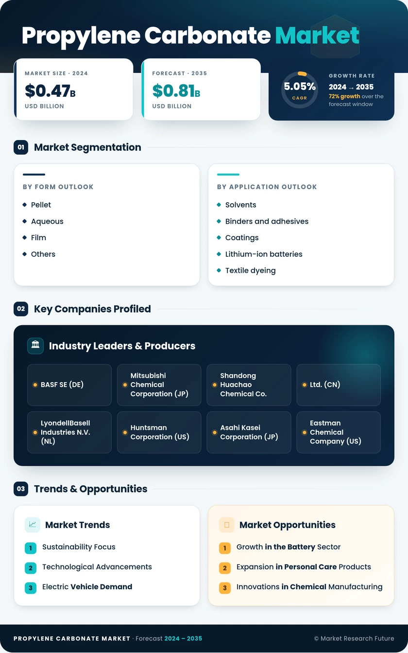 Propylene Carbonate Market Research Report - Global Forecast till 2035 Infographic