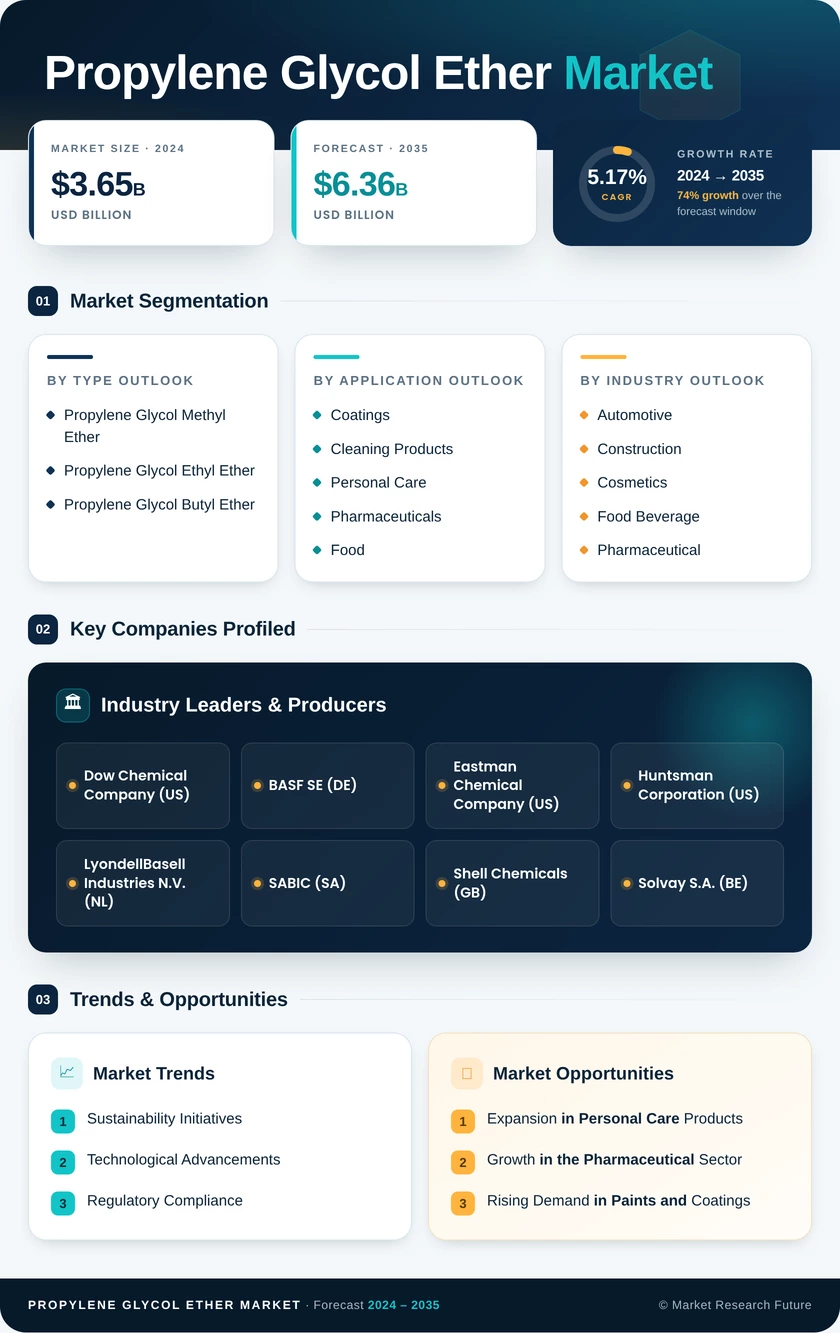 Propylene Glycol Ether Market Research Report - Global Forecast by 2035 Infographic