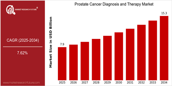 home-ubuntu-www-mrf_ne_design-batch-3-cp-prostate-cancer-diagnosis-and-therapy-market size