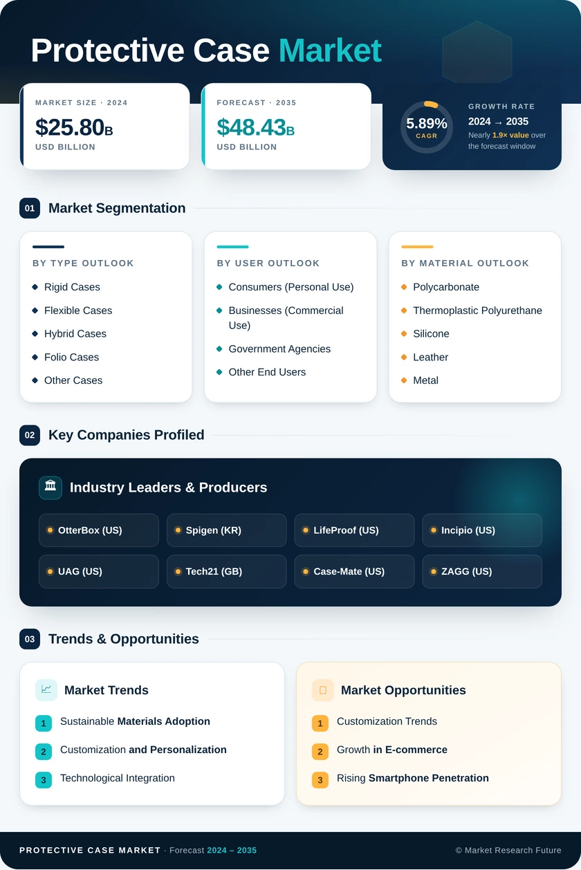 Protective Case Market Research Report — Global Forecast till 2035 Infographic