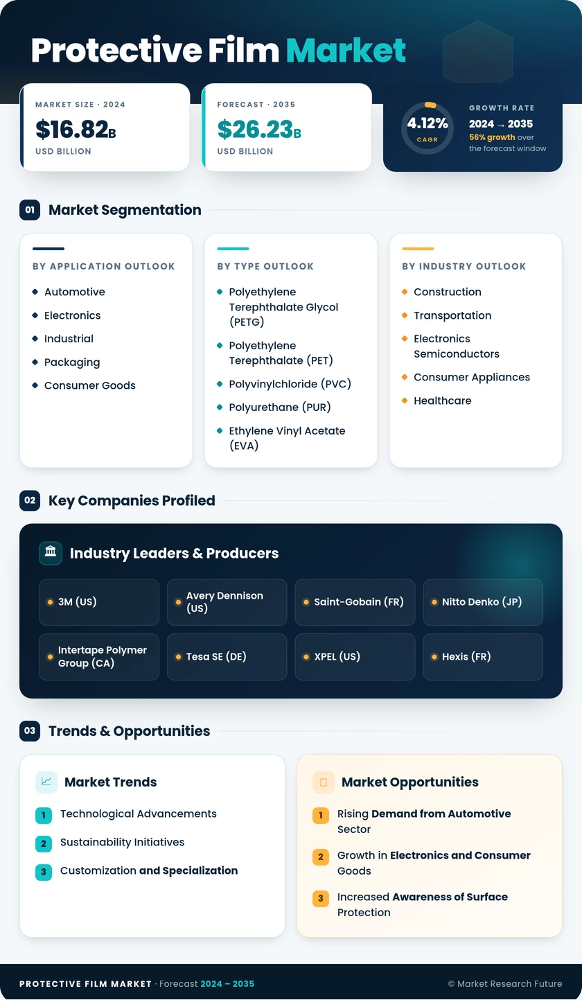 Protective Film Market Research Report - Forecast Till 2035 Infographic
