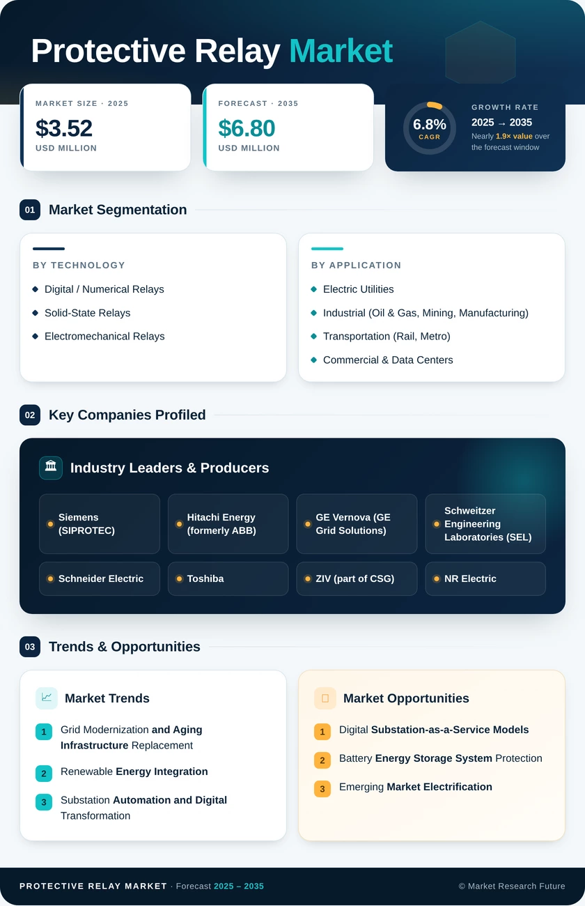 Protective Relay Market Research Report - Forecast till 2035 Infographic