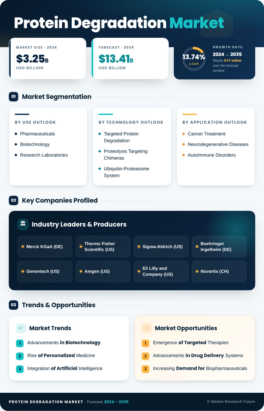 Protein Degradation Market Research Report — Global Forecast till 2035 Infographic