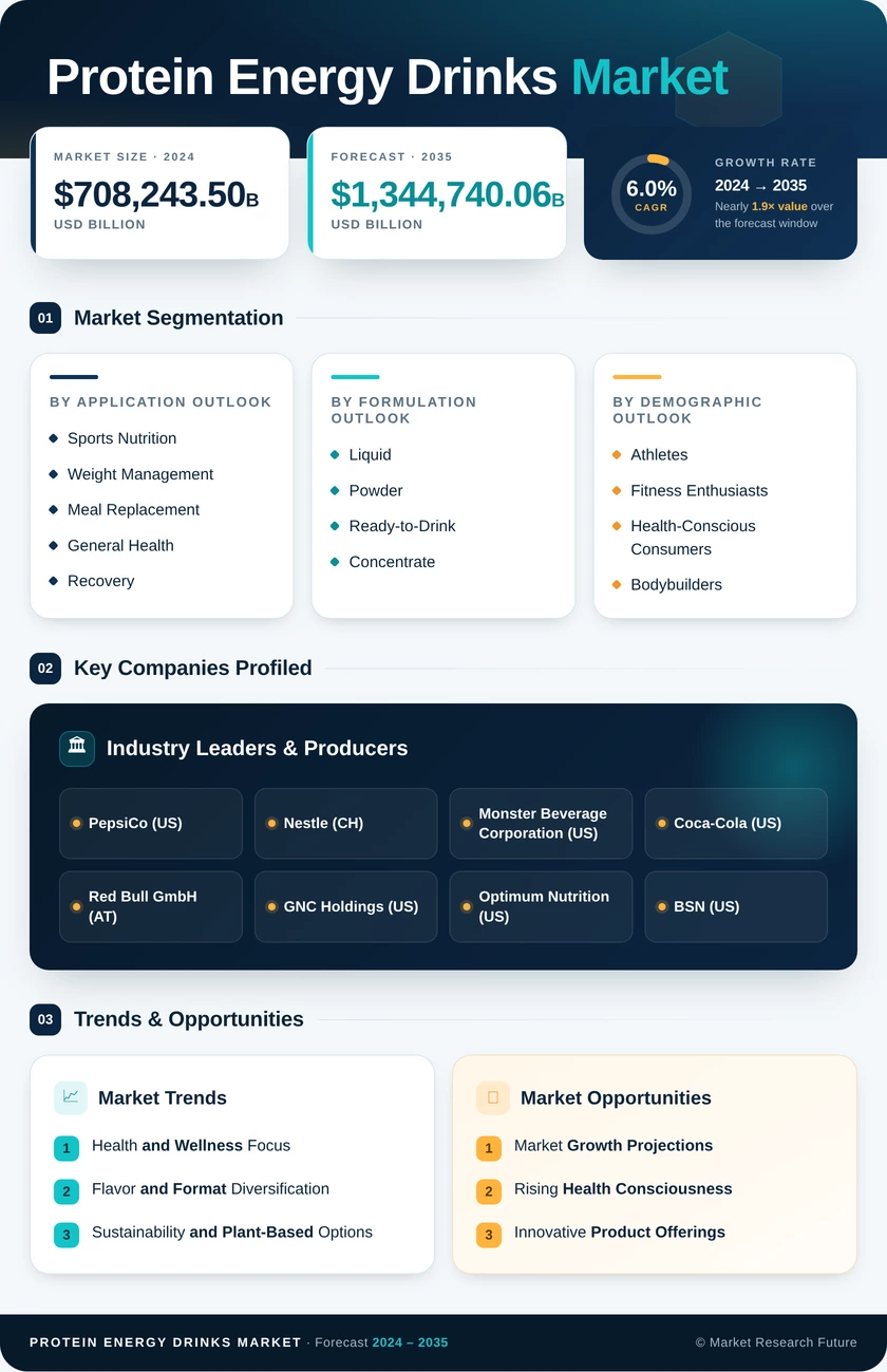 Protein Energy Drinks Market Research Report — Global Forecast till 2035 Infographic