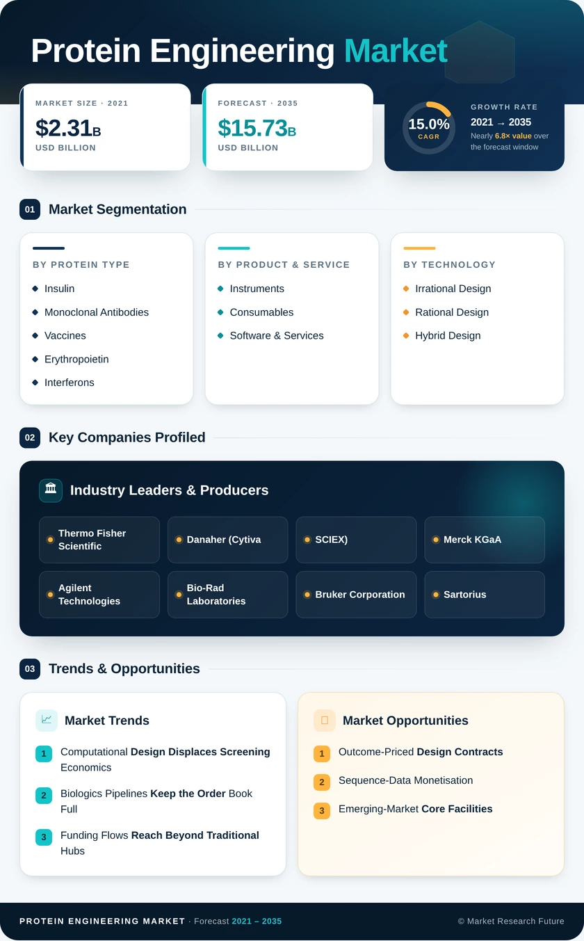 Protein Engineering Market Research Report - Forecast till 2035 Infographic