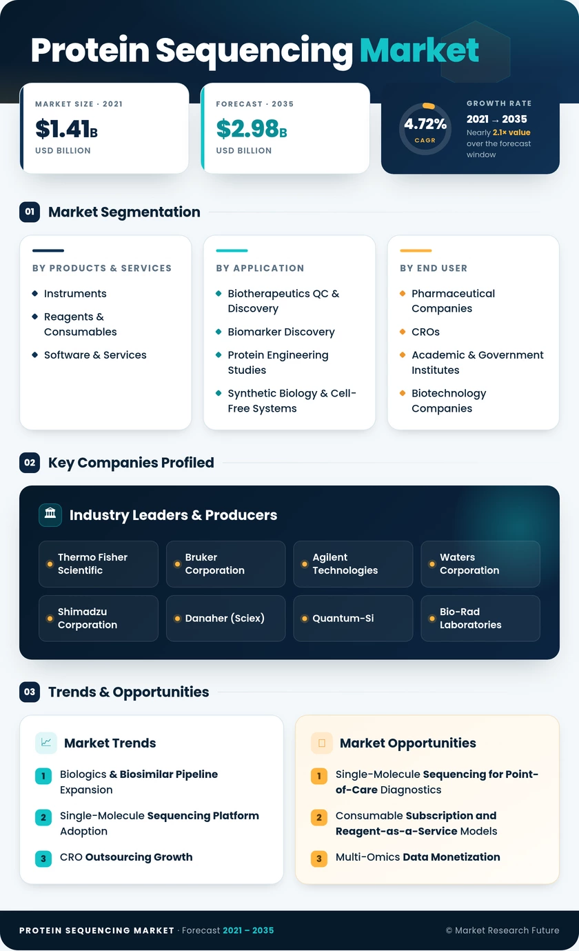 Protein Sequencing Market Research Report - Forecast till 2035 Infographic