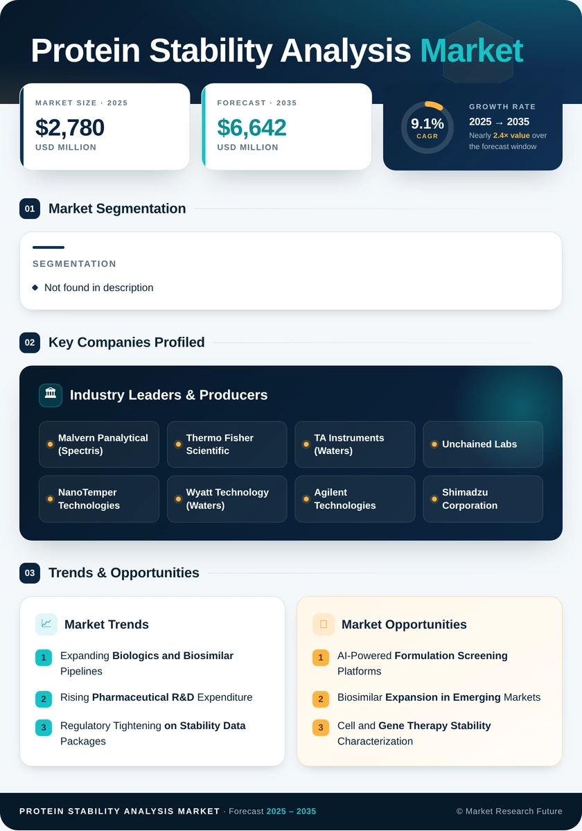 Protein Stability Analysis Market Research Report — Global Forecast till 2035 Infographic