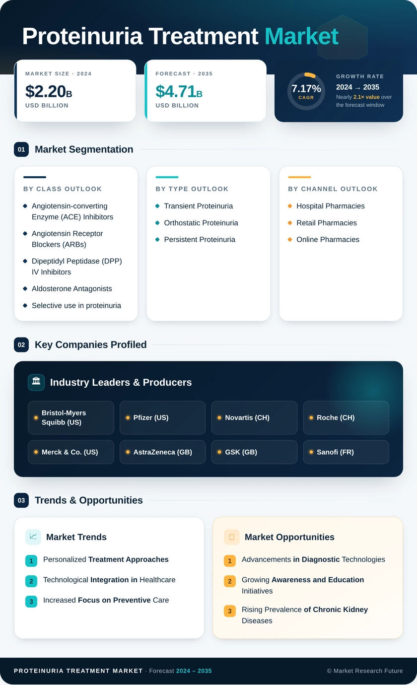 Proteinuria Treatment Market Research Report—Global Forecast till 2035 Infographic