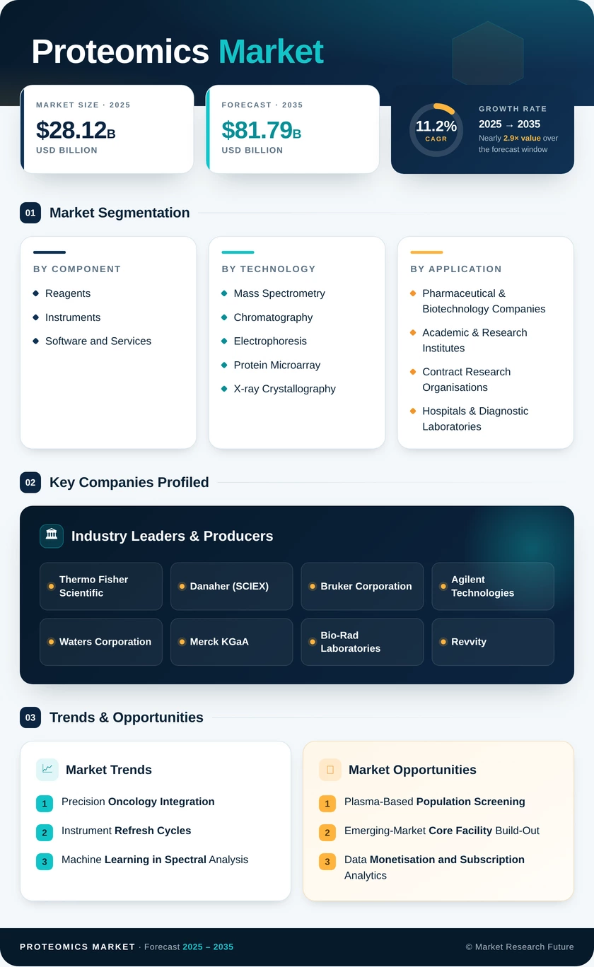 Proteomics Market Research Report - Forecast till 2035 Infographic