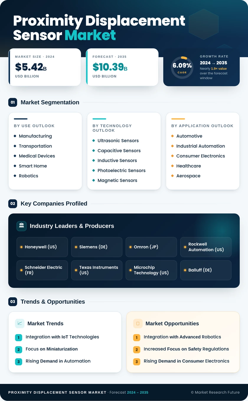 Proximity and Displacement Sensor Market Research Report - Forecast till 2035 Infographic