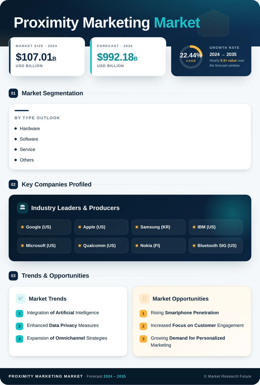 Proximity Marketing Market Research Report - Global Forecast 2035 Infographic