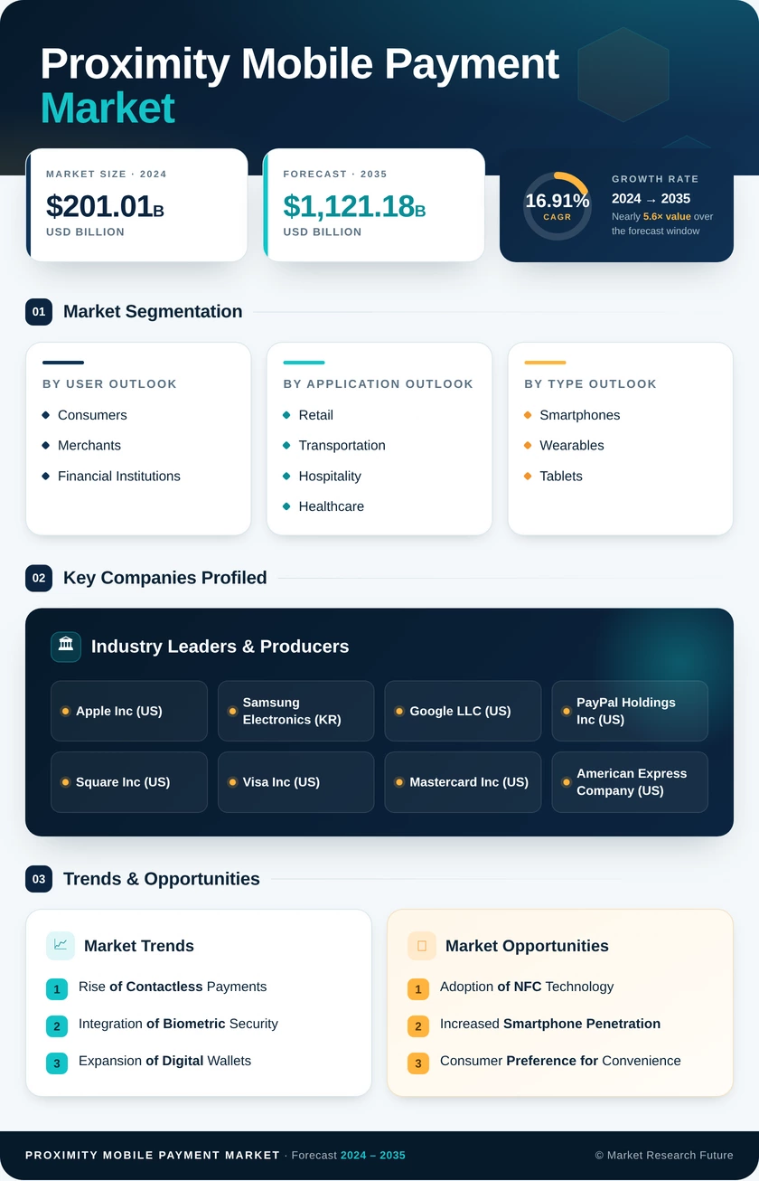 Proximity Mobile Payment Market Research Report - Forecast 2035 Infographic