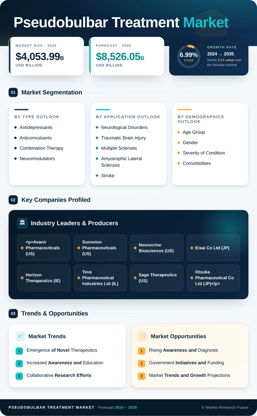 Pseudobulbar Treatment Market Research Report — Global Forecast till 2035 Infographic