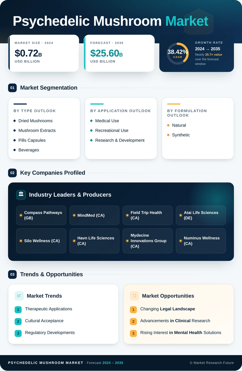Psychedelic Mushroom Market Research Report — Global Forecast till 2035 Infographic