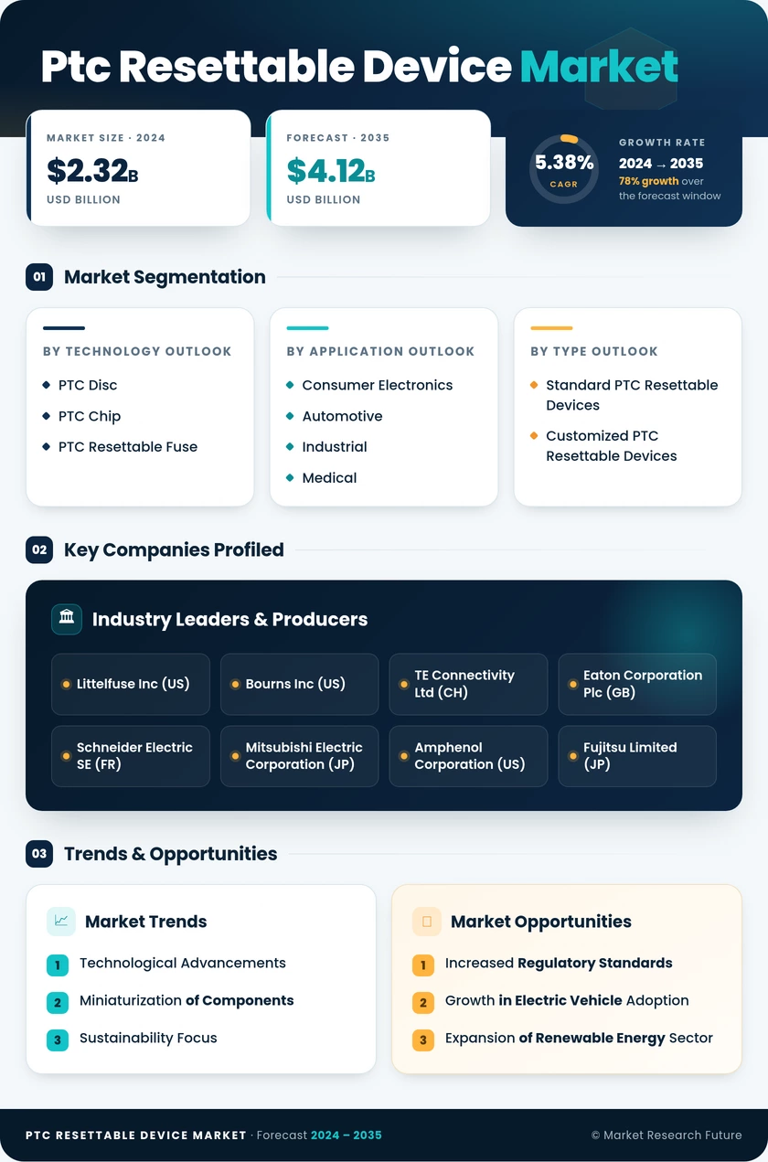 Ptc Resettable Device Market Research Report - Forecast till 2035 Infographic