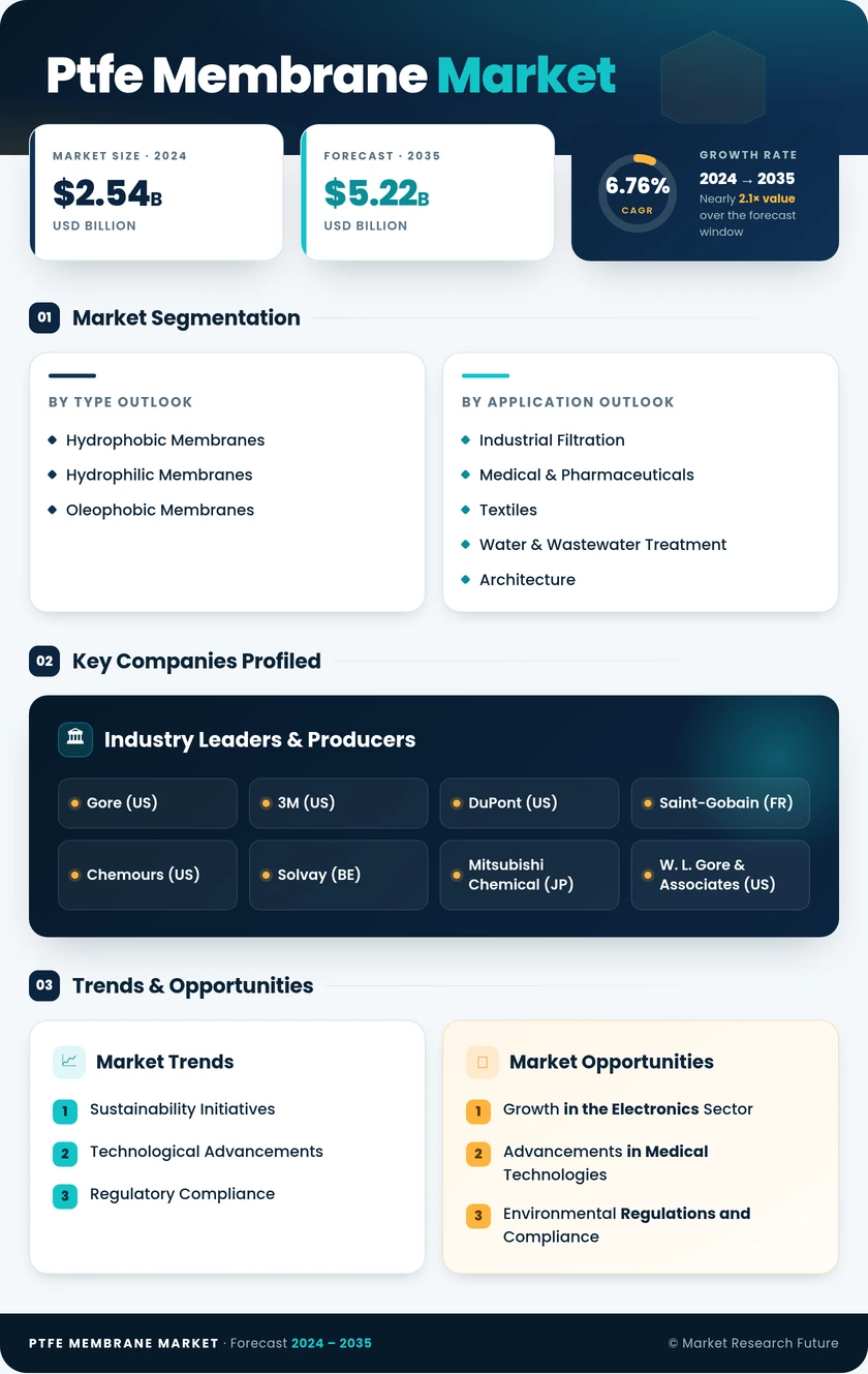 PTFE Membrane Market Research Report - Forecast to 2035 Infographic
