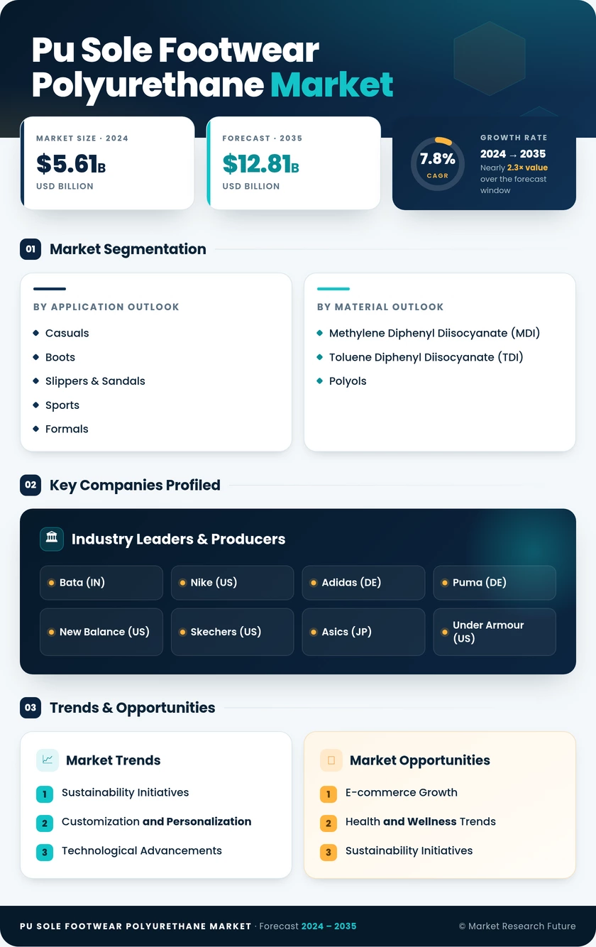 PU Sole Footwear Polyurethane Market Research Report—Global Forecast till 2035 Infographic