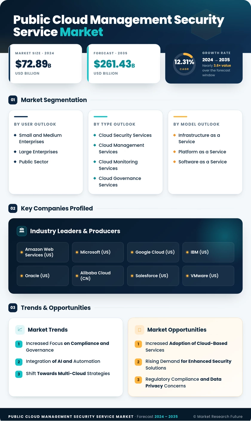 Public Cloud Management and Security Service Market Research Report - Forecast To 2035 Infographic