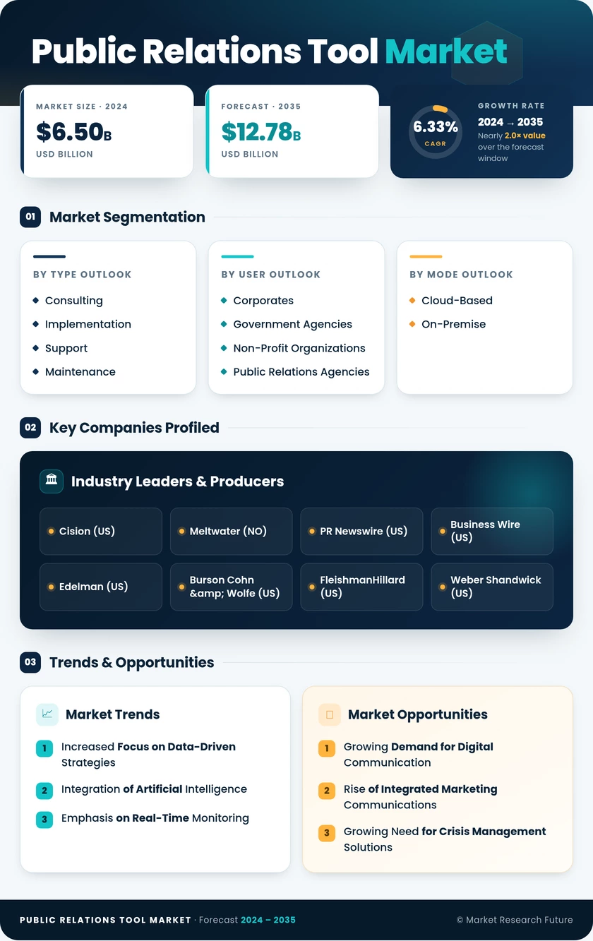 Public Relations Tool Market Research Report - Global Forecast till 2035 Infographic