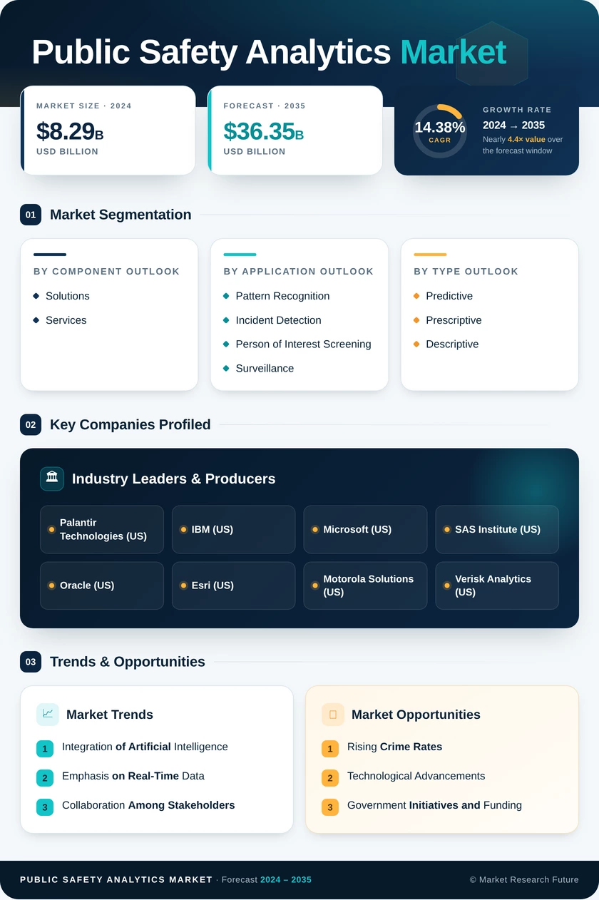 Public Safety Analytics Market Research Report - Global Forecast 2035 Infographic