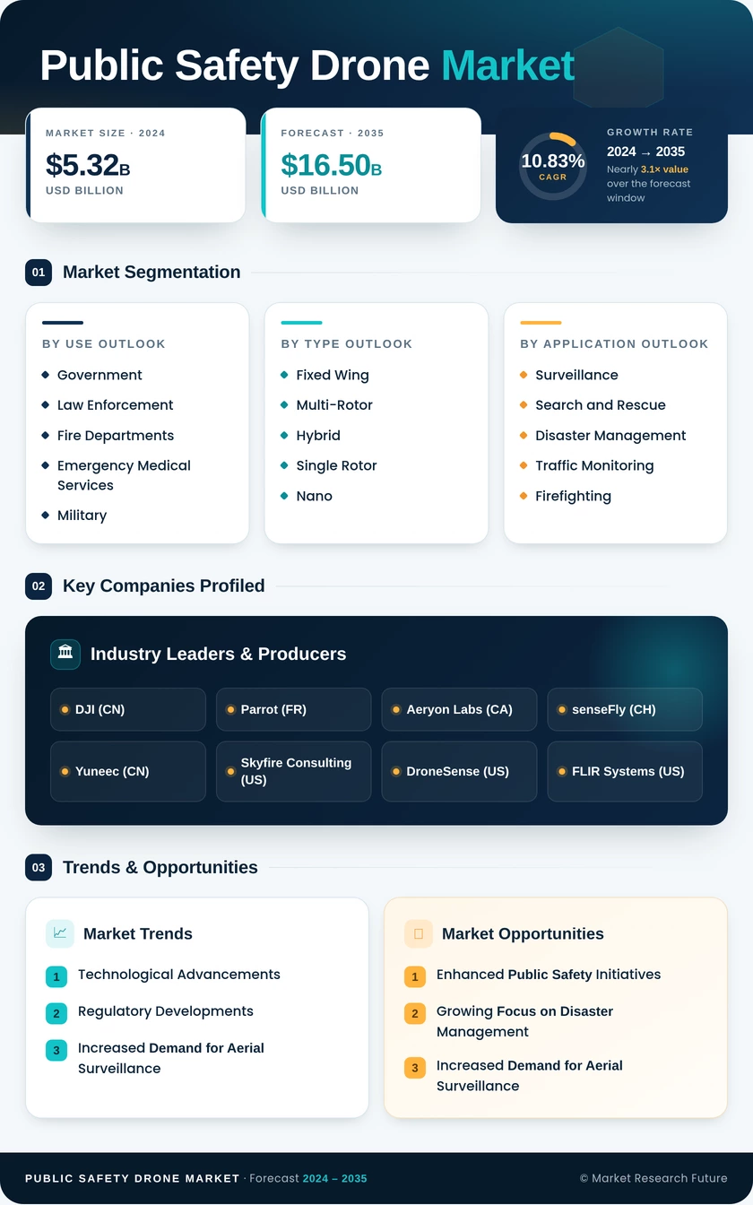 Public Safety Drone Market Research Report - Forecast Till 2035 Infographic