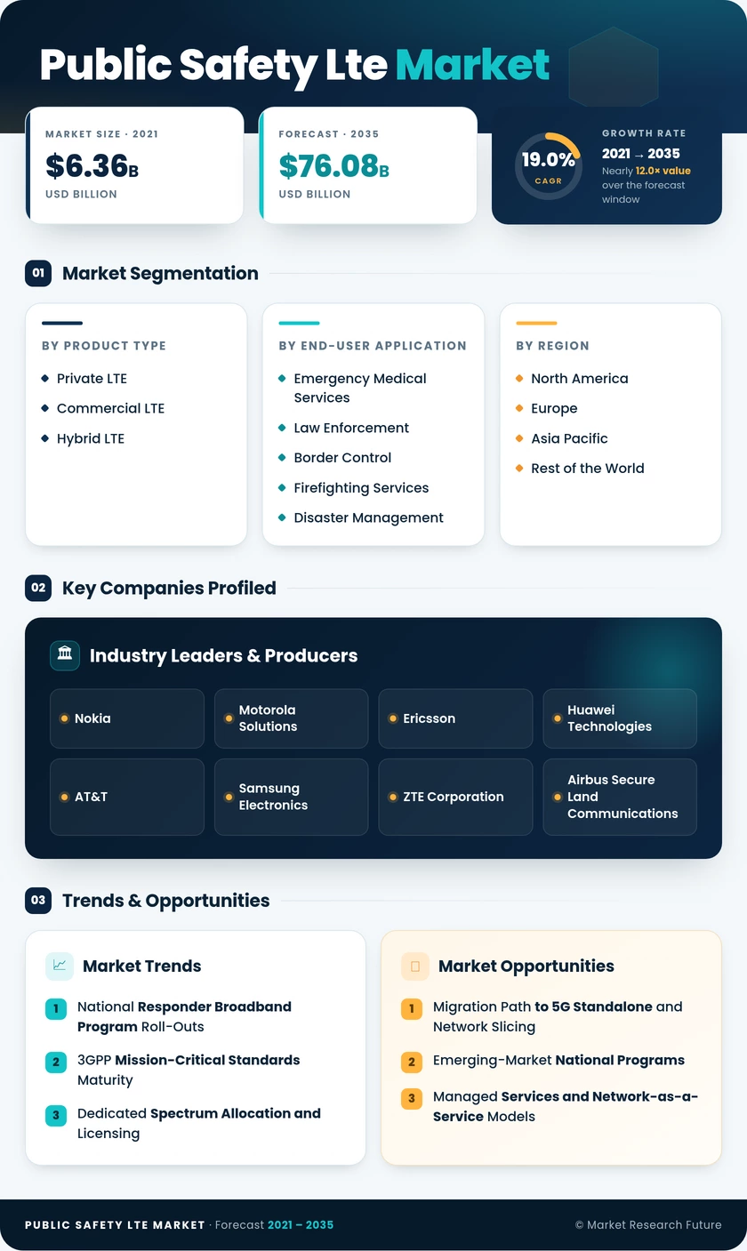 Public Safety LTE Market Research Report - Global Forecast to 2035 Infographic
