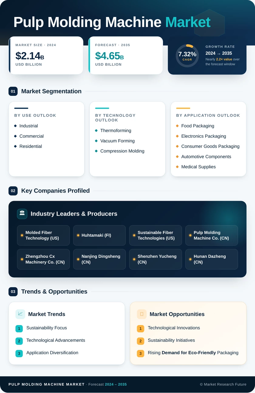 Pulp Molding Machine Market Research Report - Global Forecast by 2035 Infographic