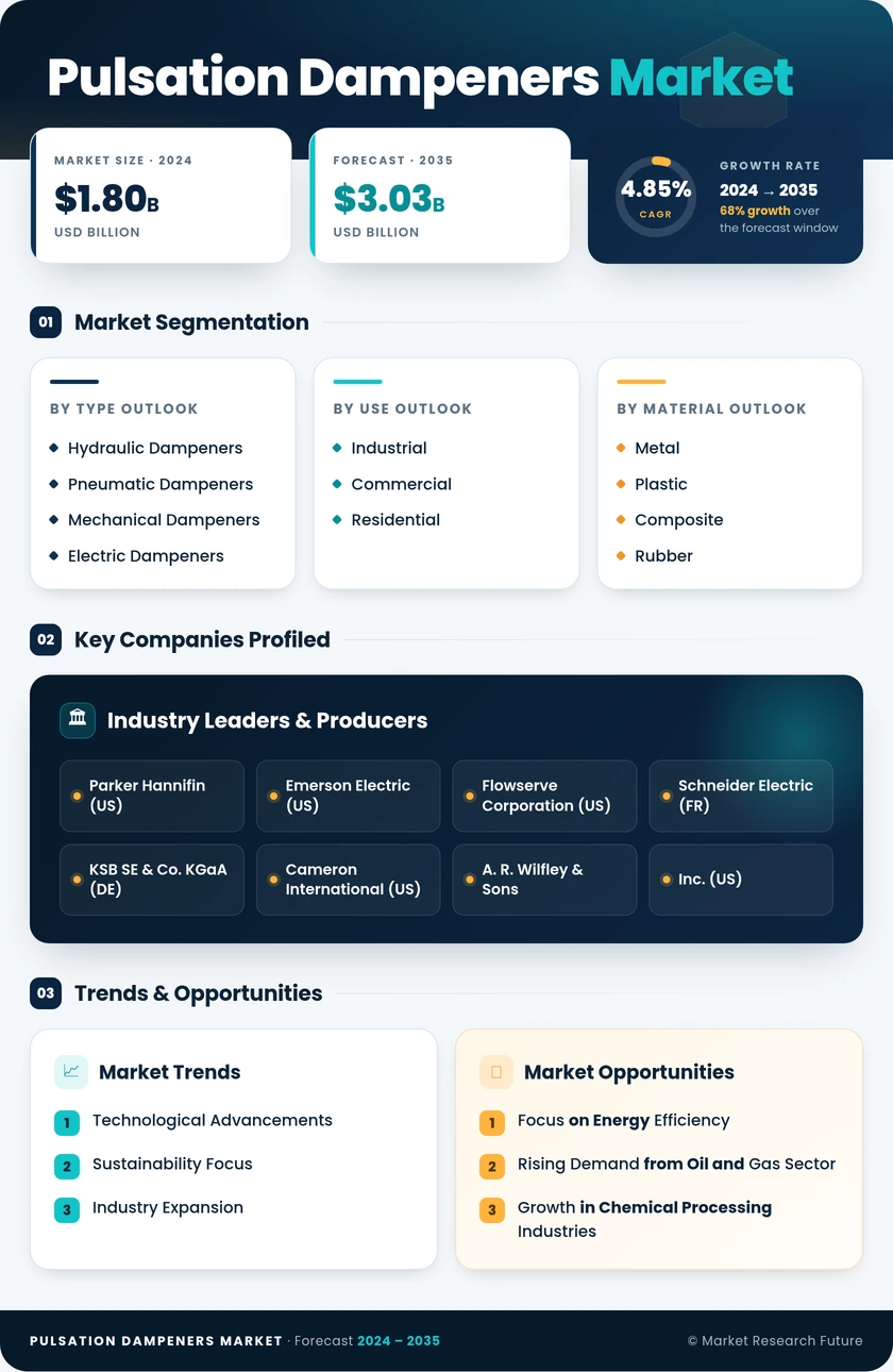 Pulsation Dampeners Market Research Report — Global Forecast till 2035 Infographic