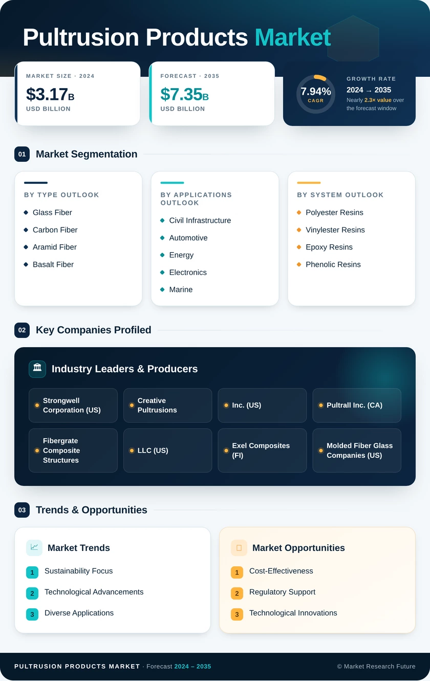 Pultrusion Products Market Research Report — Global Forecast till 2035 Infographic