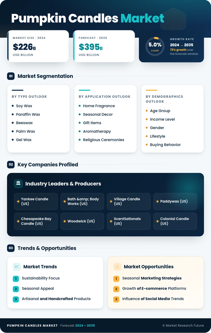 Pumpkin Candles Market Research Report - Global Forecast till 2028 Infographic