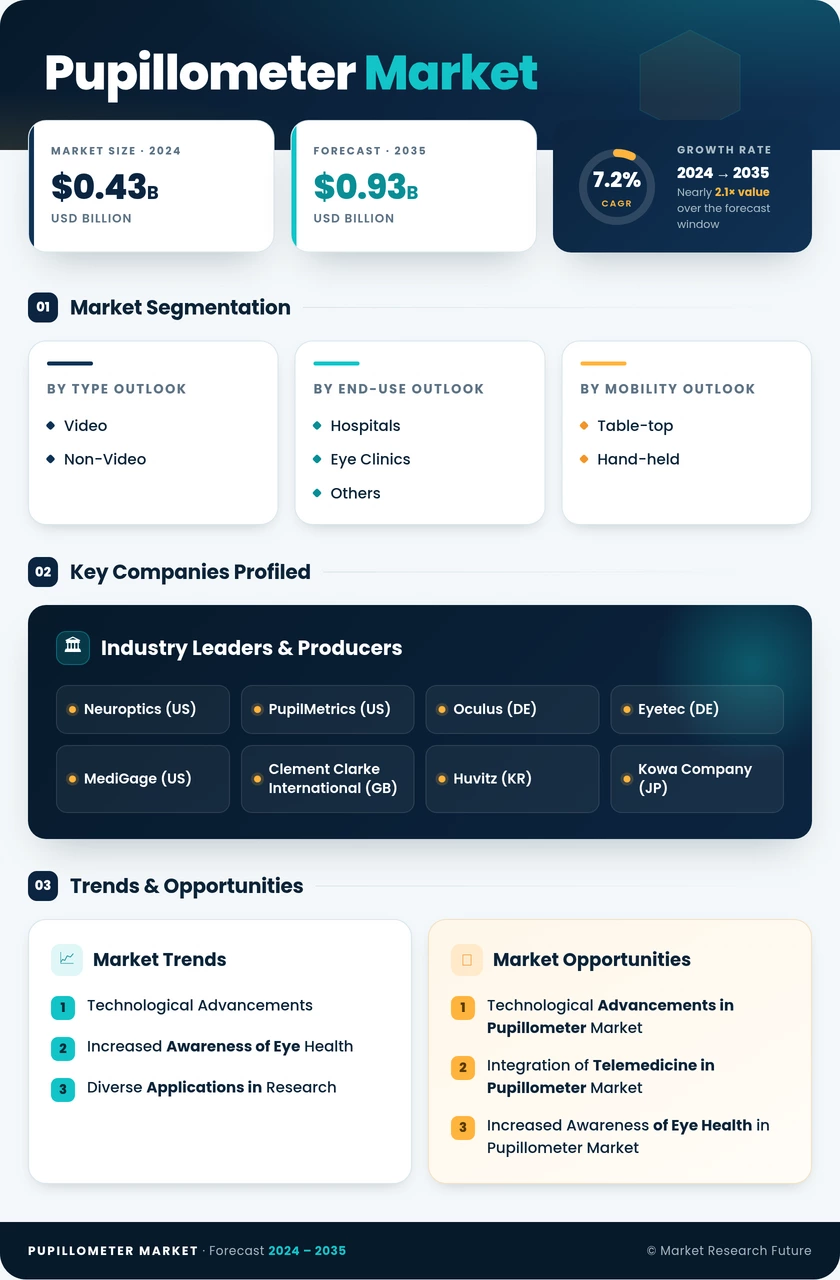 Pupillometer Market Research Report — Global Forecast till 2035 Infographic