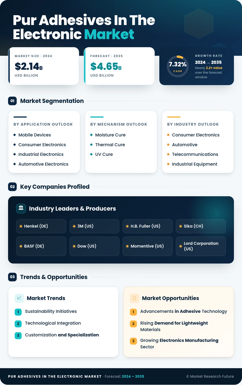 PUR-Adhesives in the Electronic Market Research Report — Global Forecast till 2035 Infographic