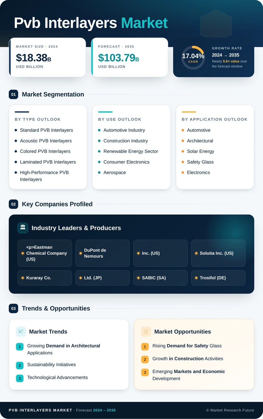 PVB Interlayers Market Research Report - Global Forecast till 2035 Infographic