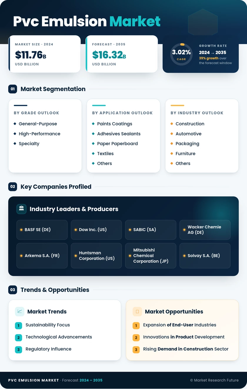 PVC Emulsion Market Research Report - Forecast Till 2035 Infographic
