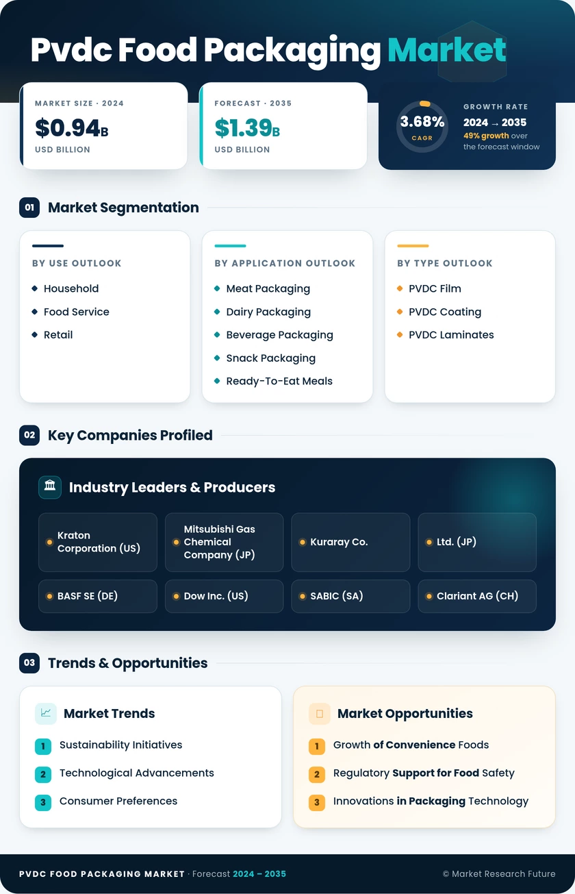 Pvdc Food Packaging Market Research Report - Global Forecast by 2035 Infographic