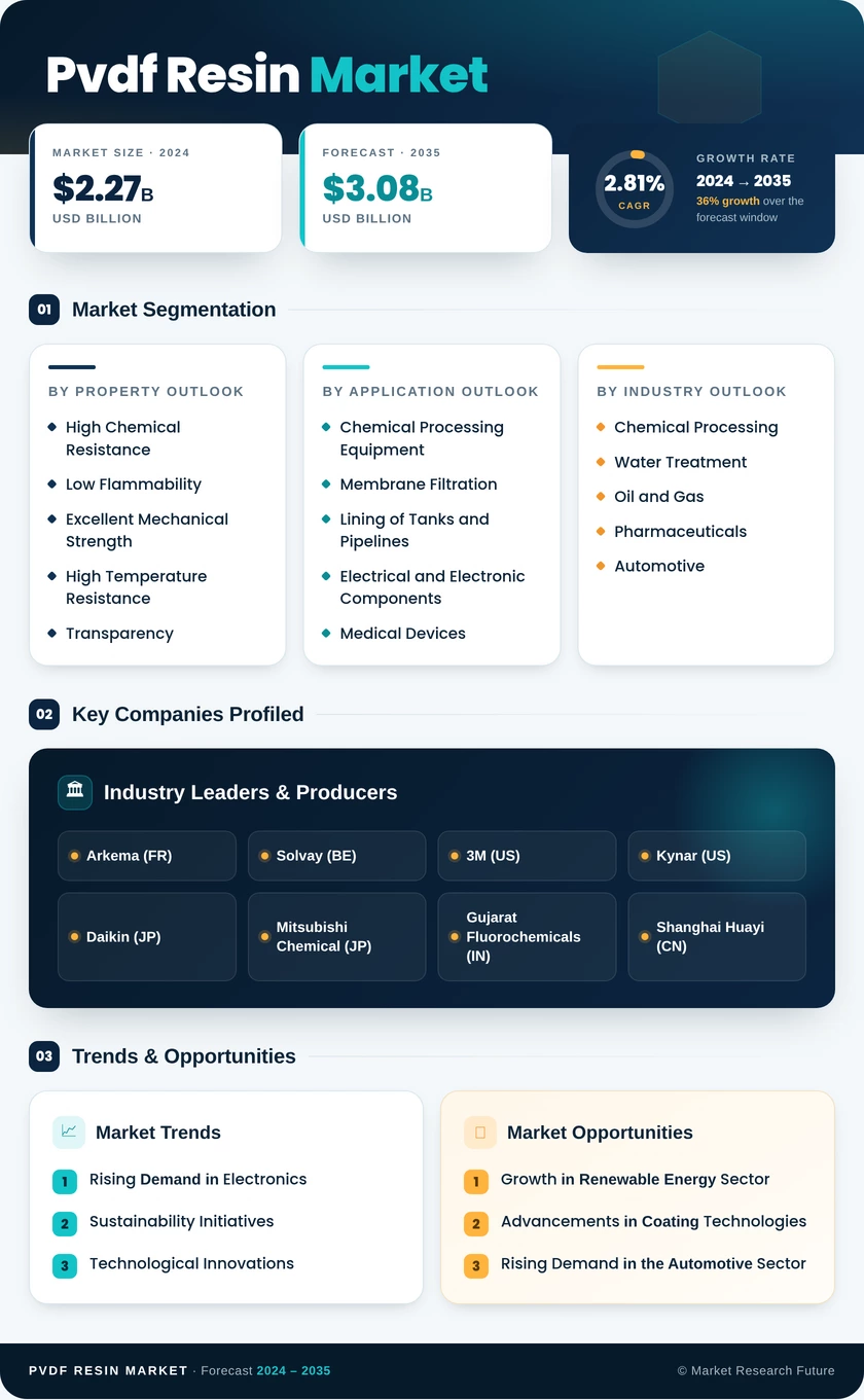 Pvdf Resin Market Research Report - Global Forecast by 2035 Infographic